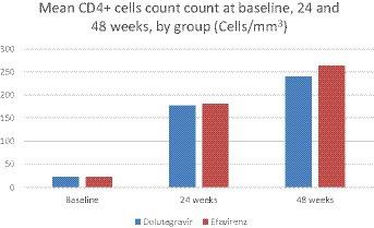 Outcomes of severely ill patients with AIDS treated with efavirenz or dolutegravir: a multicenter, observational study